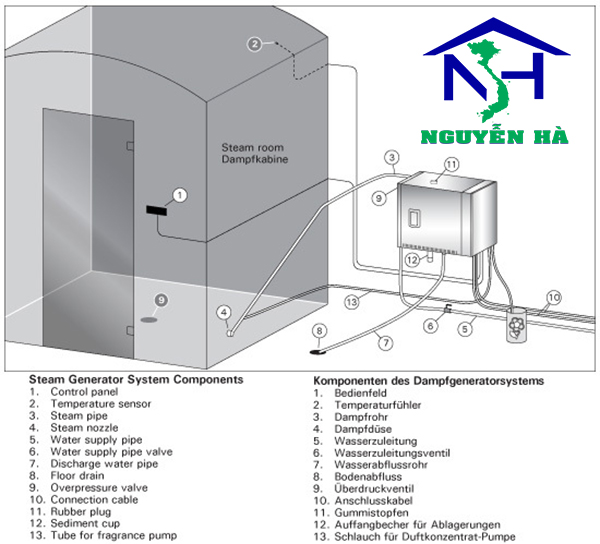 Sauna-Nguyen-Ha-So-do-nguyen-ly-lap-dat-May-Xong-Hoi-Uot-Harvia
